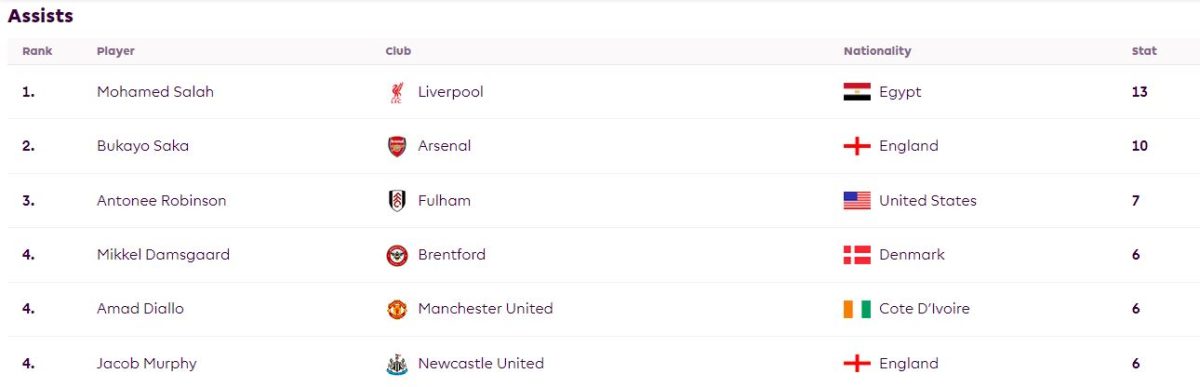 Most Assists in PL 2024/25